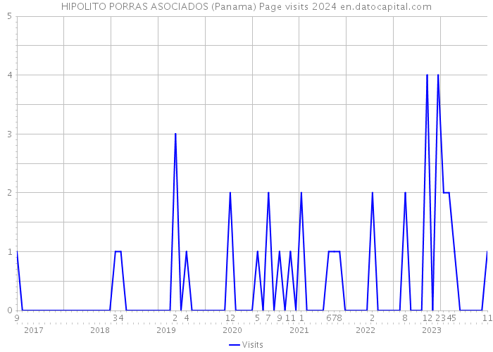 HIPOLITO PORRAS ASOCIADOS (Panama) Page visits 2024 