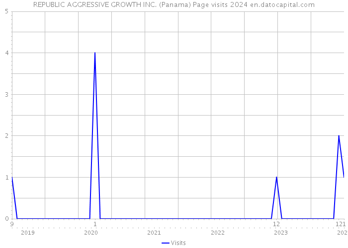 REPUBLIC AGGRESSIVE GROWTH INC. (Panama) Page visits 2024 