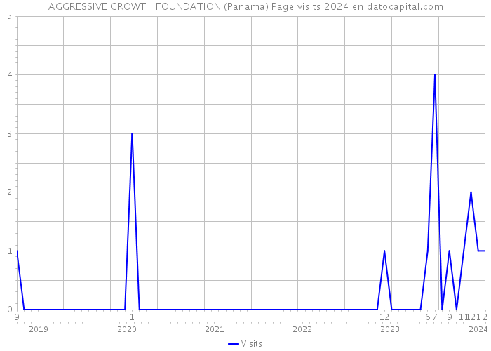 AGGRESSIVE GROWTH FOUNDATION (Panama) Page visits 2024 
