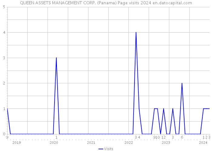 QUEEN ASSETS MANAGEMENT CORP. (Panama) Page visits 2024 