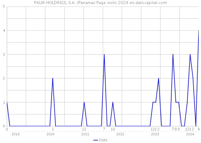 PALM HOLDINGS, S.A. (Panama) Page visits 2024 