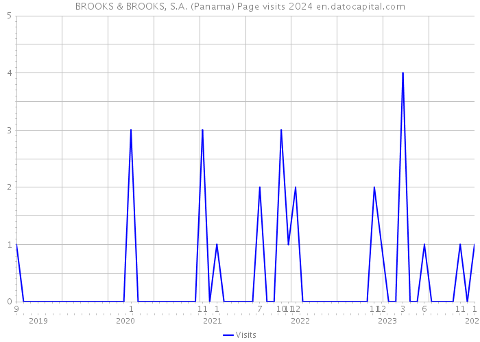 BROOKS & BROOKS, S.A. (Panama) Page visits 2024 