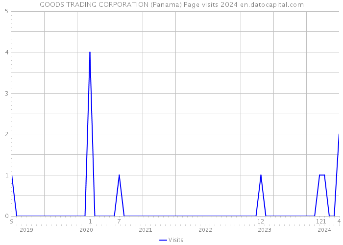 GOODS TRADING CORPORATION (Panama) Page visits 2024 