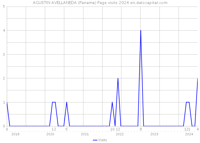 AGUSTIN AVELLANEDA (Panama) Page visits 2024 