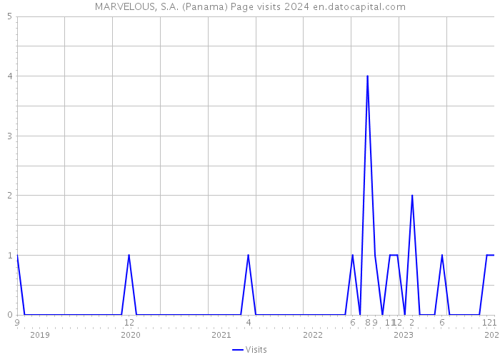 MARVELOUS, S.A. (Panama) Page visits 2024 