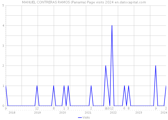 MANUEL CONTRERAS RAMOS (Panama) Page visits 2024 