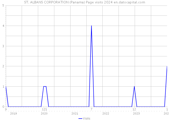 ST. ALBANS CORPORATION (Panama) Page visits 2024 