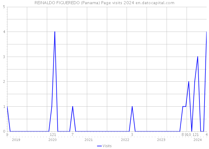 REINALDO FIGUEREDO (Panama) Page visits 2024 