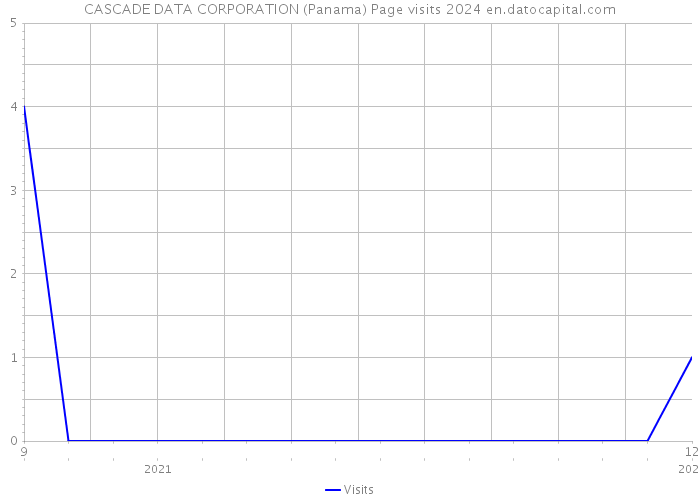 CASCADE DATA CORPORATION (Panama) Page visits 2024 