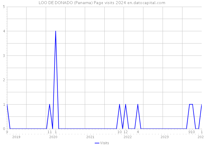LOO DE DONADO (Panama) Page visits 2024 