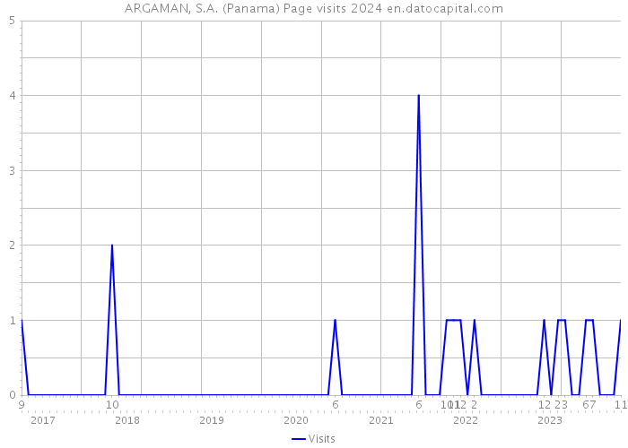ARGAMAN, S.A. (Panama) Page visits 2024 