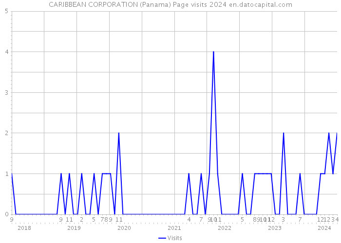 CARIBBEAN CORPORATION (Panama) Page visits 2024 