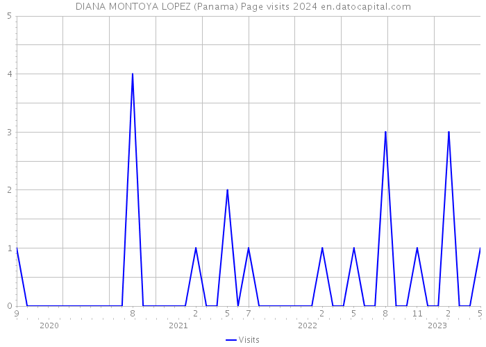 DIANA MONTOYA LOPEZ (Panama) Page visits 2024 