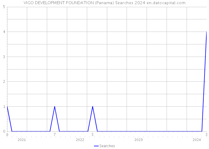 VIGO DEVELOPMENT FOUNDATION (Panama) Searches 2024 