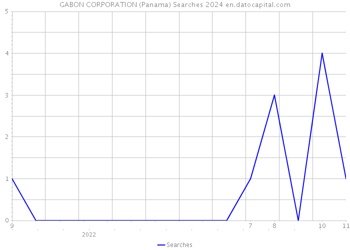GABON CORPORATION (Panama) Searches 2024 