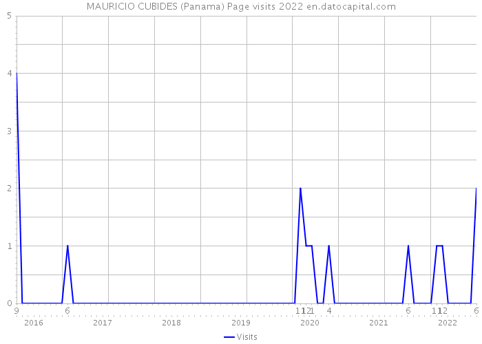 MAURICIO CUBIDES (Panama) Page visits 2022 