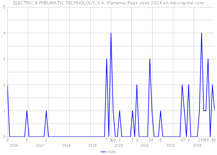 ELECTRIC & PNEUMATIC TECHNOLOGY, S.A. (Panama) Page visits 2024 