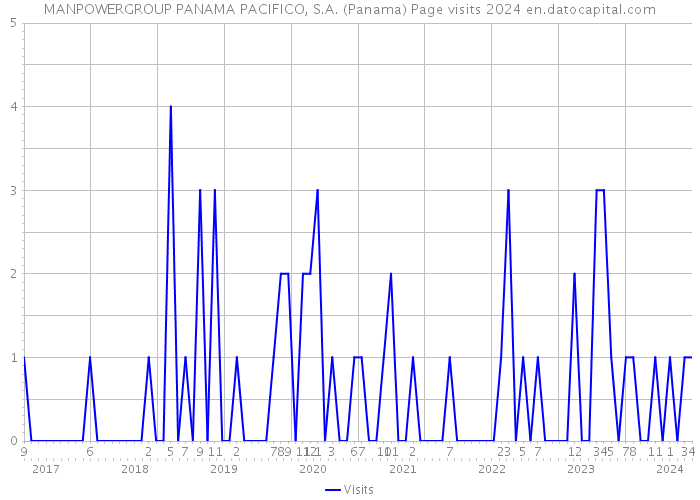 MANPOWERGROUP PANAMA PACIFICO, S.A. (Panama) Page visits 2024 