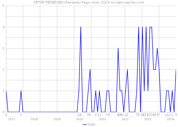 PETER PEDERSEN (Panama) Page visits 2024 