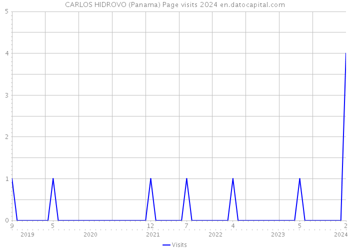 CARLOS HIDROVO (Panama) Page visits 2024 