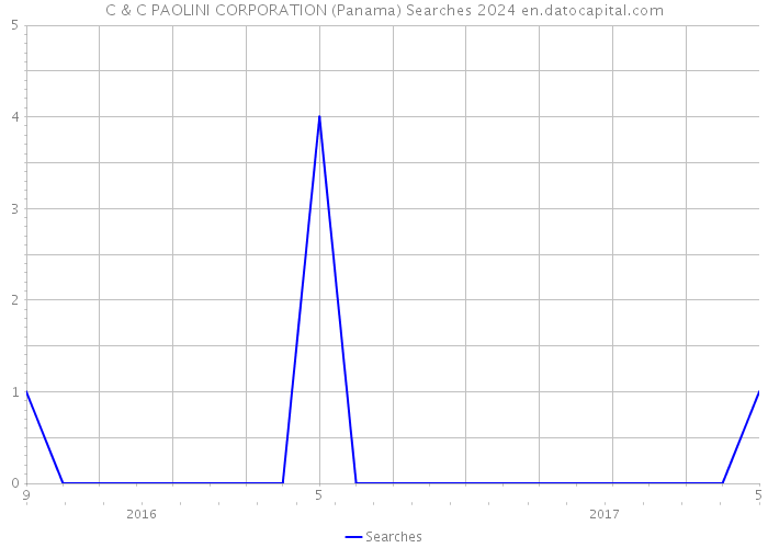 C & C PAOLINI CORPORATION (Panama) Searches 2024 