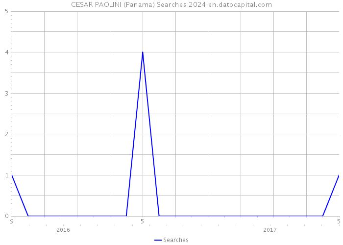CESAR PAOLINI (Panama) Searches 2024 