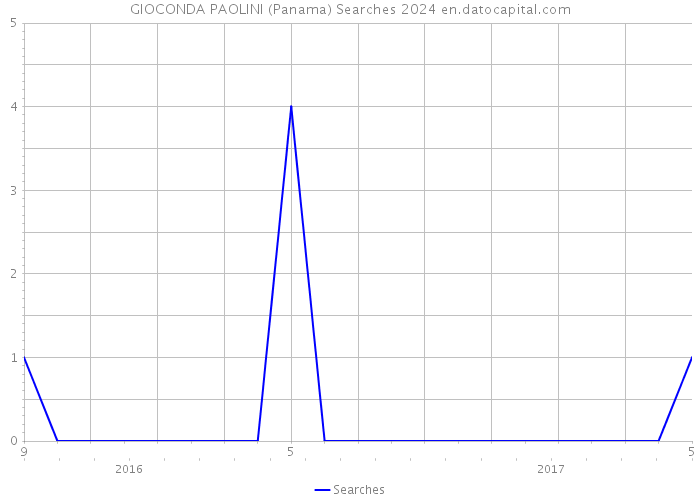 GIOCONDA PAOLINI (Panama) Searches 2024 