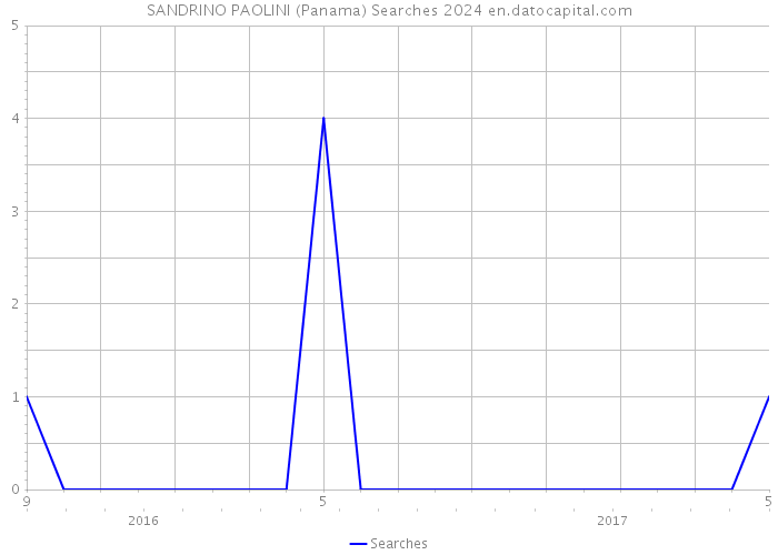 SANDRINO PAOLINI (Panama) Searches 2024 