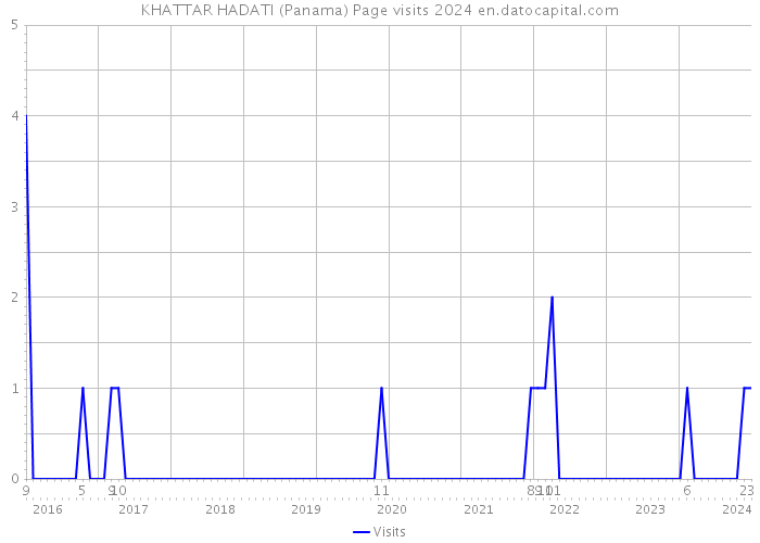 KHATTAR HADATI (Panama) Page visits 2024 