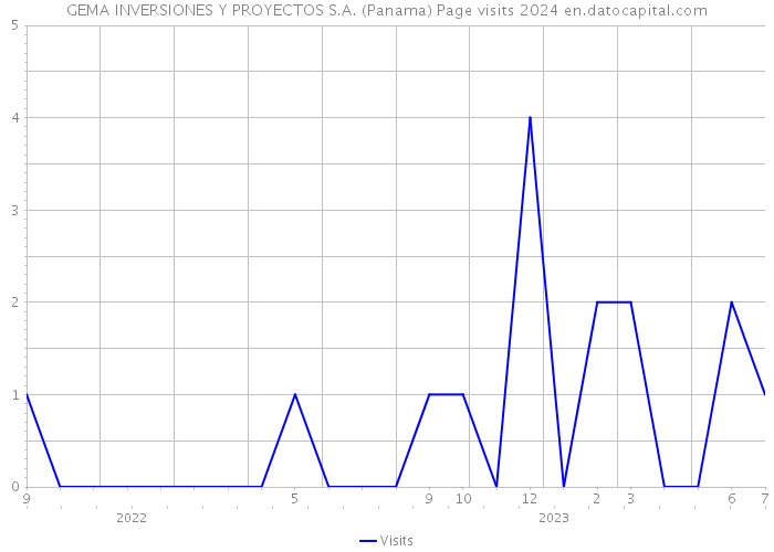 GEMA INVERSIONES Y PROYECTOS S.A. (Panama) Page visits 2024 