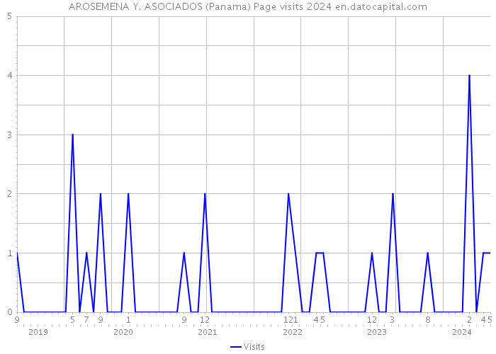 AROSEMENA Y. ASOCIADOS (Panama) Page visits 2024 