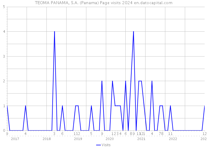 TEOMA PANAMA, S.A. (Panama) Page visits 2024 