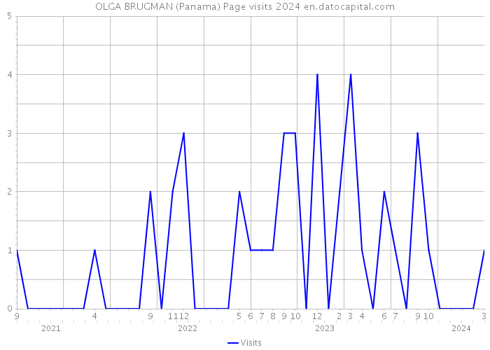 OLGA BRUGMAN (Panama) Page visits 2024 