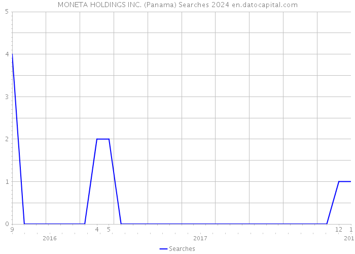 MONETA HOLDINGS INC. (Panama) Searches 2024 