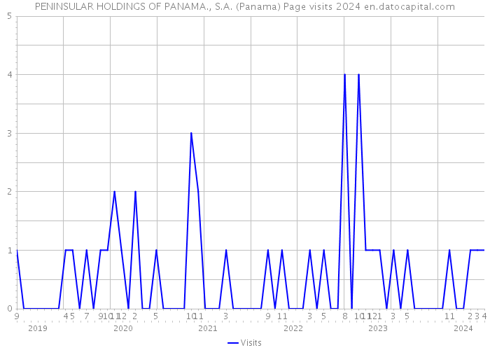 PENINSULAR HOLDINGS OF PANAMA., S.A. (Panama) Page visits 2024 