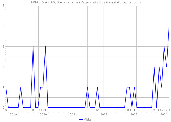 ARIAS & ARIAS, S.A. (Panama) Page visits 2024 
