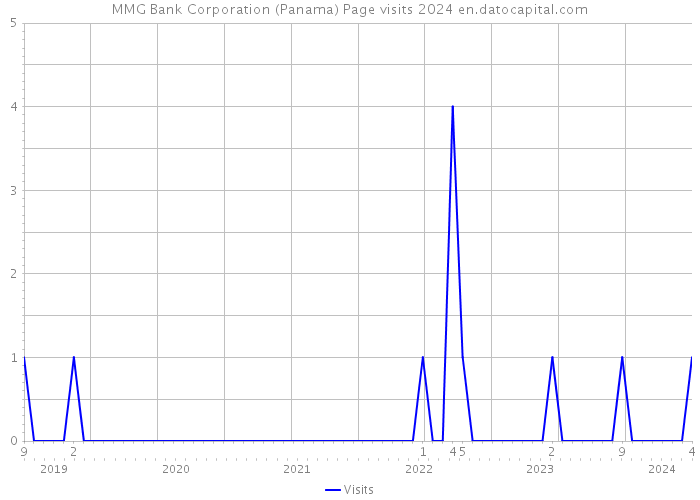 MMG Bank Corporation (Panama) Page visits 2024 