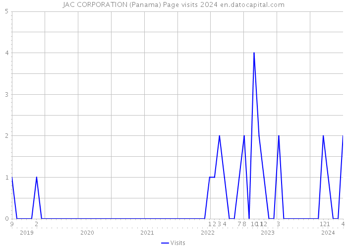 JAC CORPORATION (Panama) Page visits 2024 