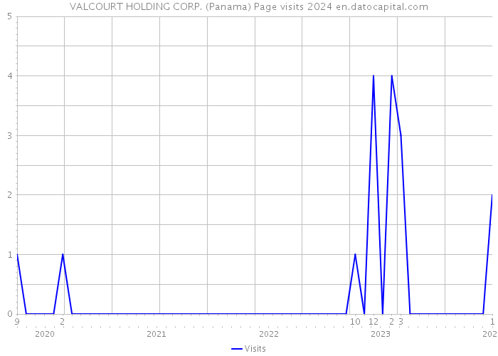 VALCOURT HOLDING CORP. (Panama) Page visits 2024 