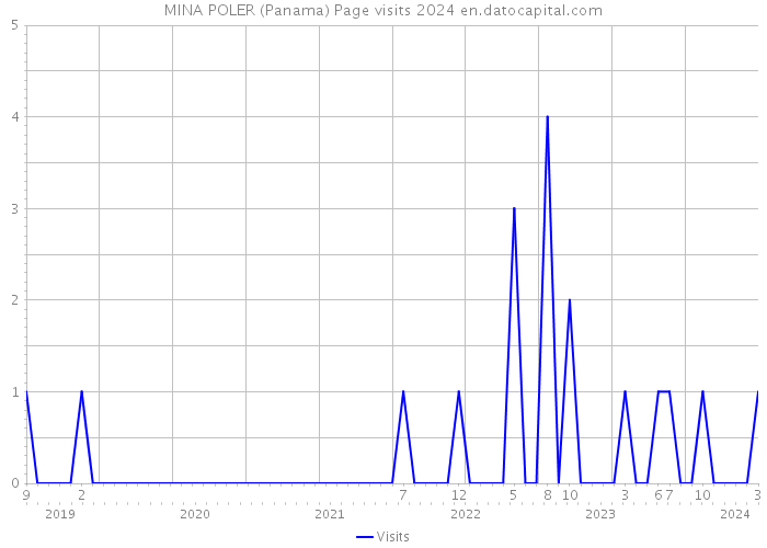MINA POLER (Panama) Page visits 2024 