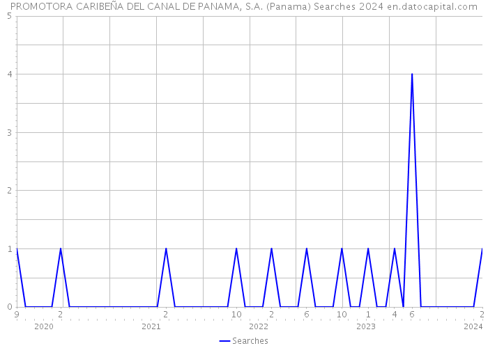 PROMOTORA CARIBEÑA DEL CANAL DE PANAMA, S.A. (Panama) Searches 2024 