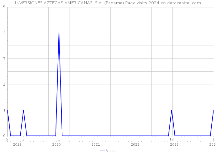 INVERSIONES AZTECAS AMERICANAS, S.A. (Panama) Page visits 2024 