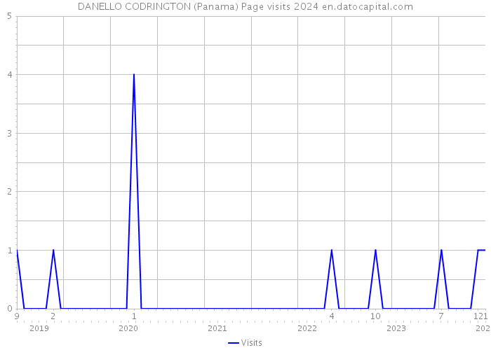 DANELLO CODRINGTON (Panama) Page visits 2024 