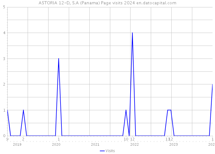 ASTORIA 12-D, S.A (Panama) Page visits 2024 
