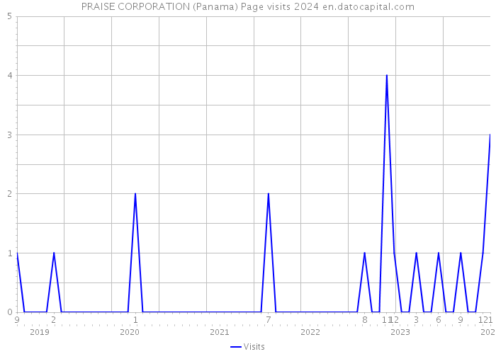 PRAISE CORPORATION (Panama) Page visits 2024 