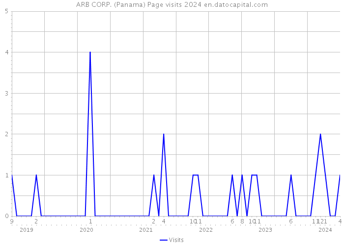 ARB CORP. (Panama) Page visits 2024 