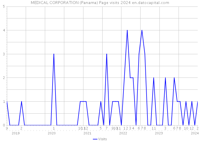 MEDICAL CORPORATION (Panama) Page visits 2024 