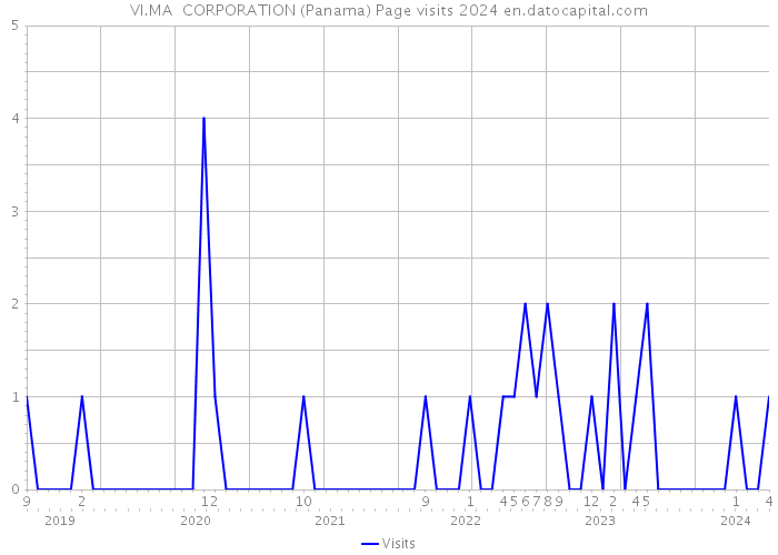 VI.MA CORPORATION (Panama) Page visits 2024 