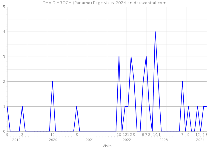 DAVID AROCA (Panama) Page visits 2024 