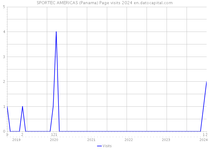 SPORTEC AMERICAS (Panama) Page visits 2024 